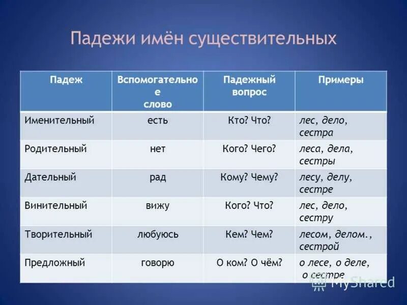 Падежи имён существительных 3 класс таблица. Падеж имён существительнх 3 класс. Русский язык 3 класс падежи имен существительных. Падежи имён существительных 3 класс правило.