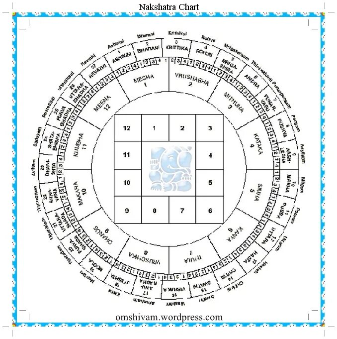 Ведик хоро рассчитать. Навамша Накшатры. Джанма-Накшатры. Накшатры божества таблица. Символы накшатр Джйотиш.