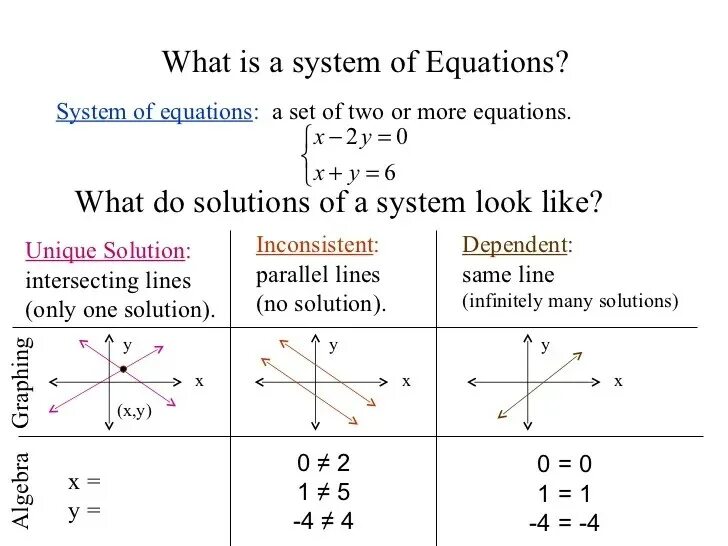 What is the system. System of linear equations. infinitely many solutions for linear equations. infinitely many solutions. . importance of solving systems of linear algebraic equations.