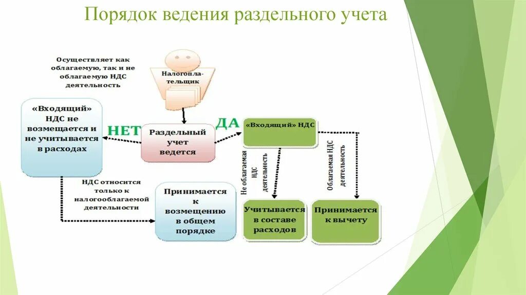 Учет затрат и результатов. Ведение раздельного учета. Схемы ведения учета. Раздельный учет по гособоронзаказу. Пример раздельного учета.