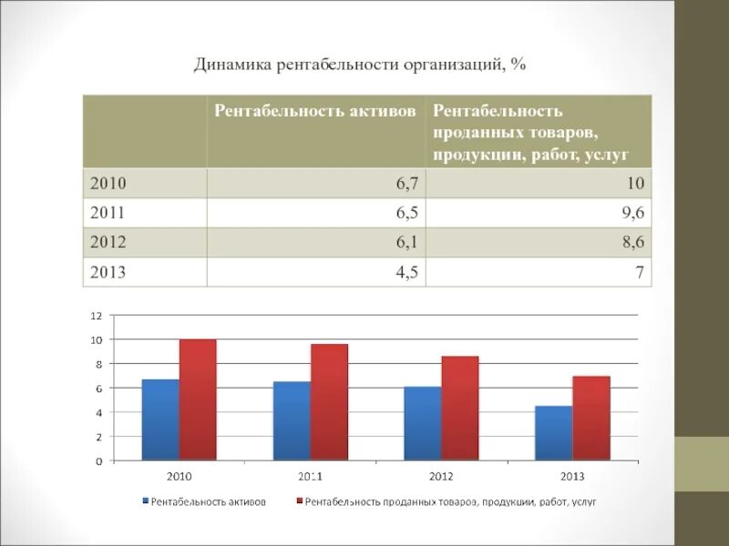 Анализ динамики рентабельности. Динамика рентабельности. Динамика рентабельности продаж. Динамика рентабельности предприятия. Рентабельность продаж график.