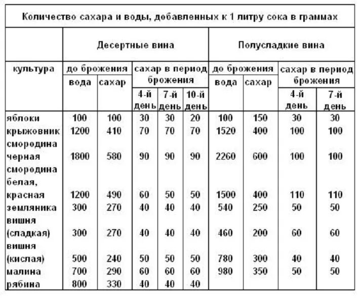 Таблица для приготовления домашнего вина из винограда. Таблица для приготовления вина из винограда. Таблица для изготовления домашнего вина из винограда. Таблица для домашнего вина из винограда. Сколько воды в соке