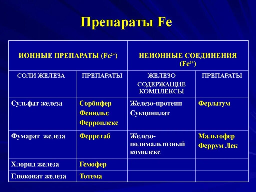 Сульфат группа препарата. Препараты 3 валентного железа. Препараты железа классификация. Препараты железа фумарата. Препараты при анемии классификация.