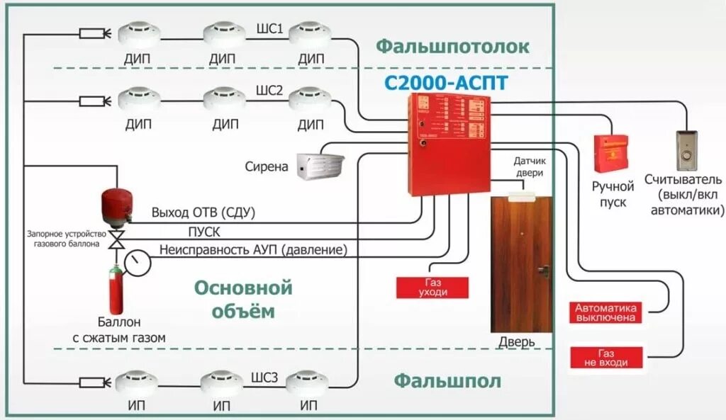 Аупт в пожарной безопасности. Автоматическая система пожаротушения схема. Система газового пожаротушения схема. Схема автоматические установки газового пожаротушения. Автоматика противопожарных систем схема.