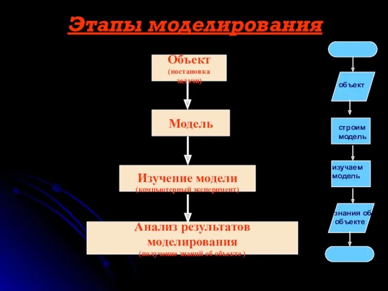 Объект моделирования. Этапы моделирования в информатике 9 класс. этап моделирования на уроке. объектная модель знаний.
