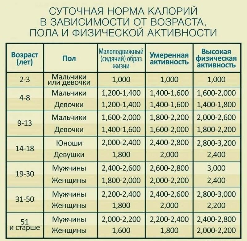 Какая норма калорий в день. Таблица суточной нормы калорий. таблица суточного потребления калорий. суточная норма потребления калорий для женщин. норма потребления калорий для мужчин.