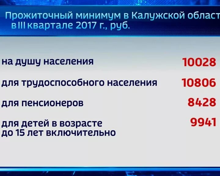 Прожиточный минимум на душу населения в рф. Прожиточный минимум в Калужской. Прожиточный минимум в Калужской области. Прожиточный минимум в ка. Прожиточный минимум трудоспособного населения.