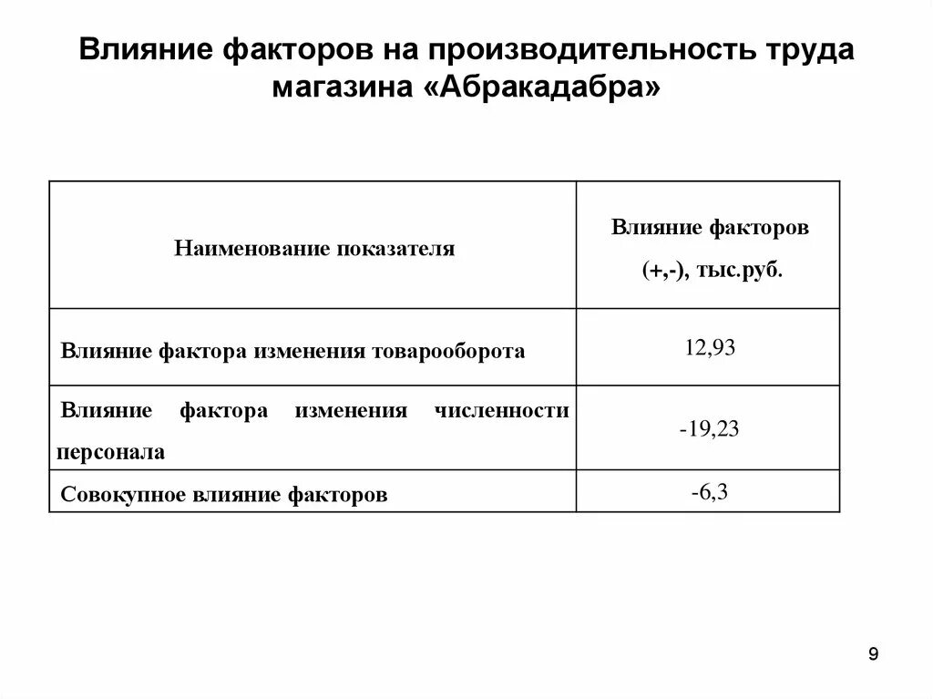 Факторы влияющие на производительность труда. Факторы, влияющие на уровень и динамику производительности труда. Факторы воздействующие на производительность труда. Факторы влияющие на производительность. Факторы производительности организации