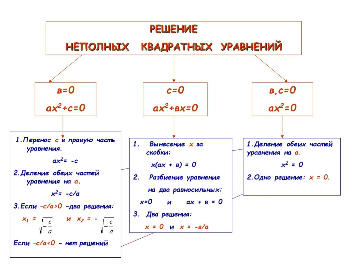 Решить уравнение кратко. Квадратные уравнения решение неполных квадратных уравнений. Как решать неполные уравнения. Формула неполного квадратного уравнение b= 0. Решение неполных кв уравнений.