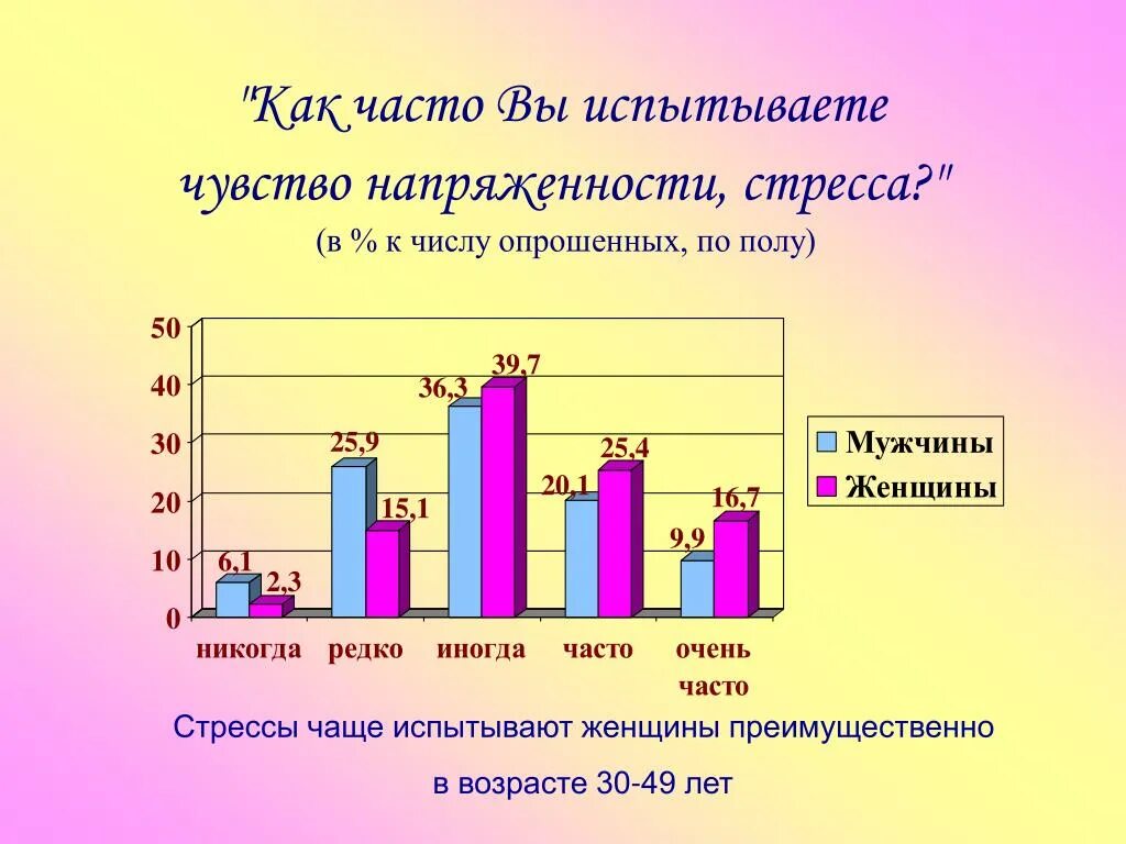 Частота стресса. Как часто вы испытываете стресс. Диаграмма как часто женщины испытывают стресс. График кто чаще испытывает стресс. Таблица кто чаще испытывает стресс.