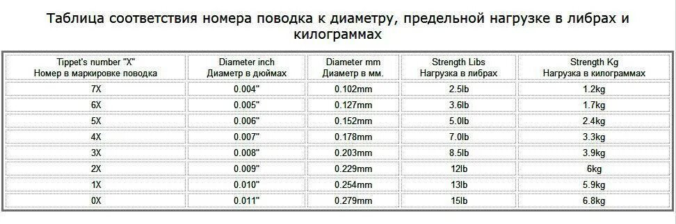 0 12 кг сколько. Плетеный шнур 0 18 разрывная нагрузка. Леска плетенка 0.12 разрывная нагрузка. Плетеный шнур в либрах таблица. Разрывная нагрузка шнур плетеный 8 мм.