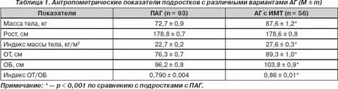 Антропометрические показатели уровня физического развития