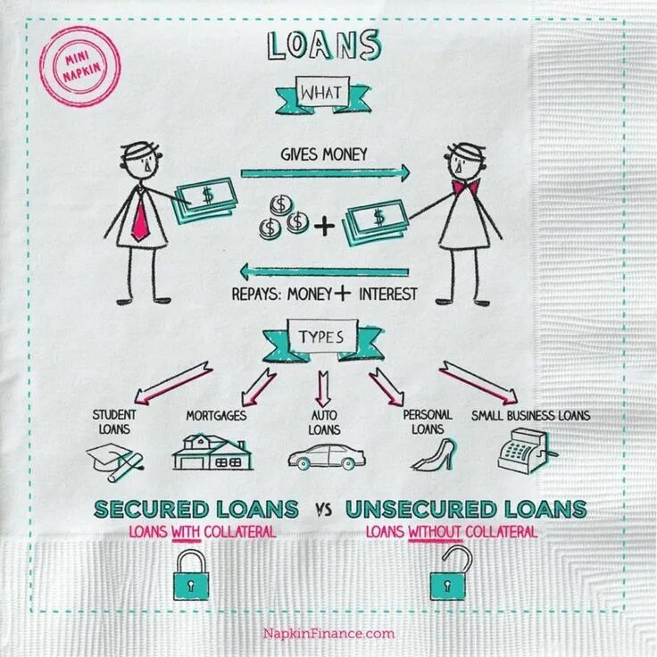 Types of bank accounts. Loans types. Types of finance. Types of loans. Loans types.