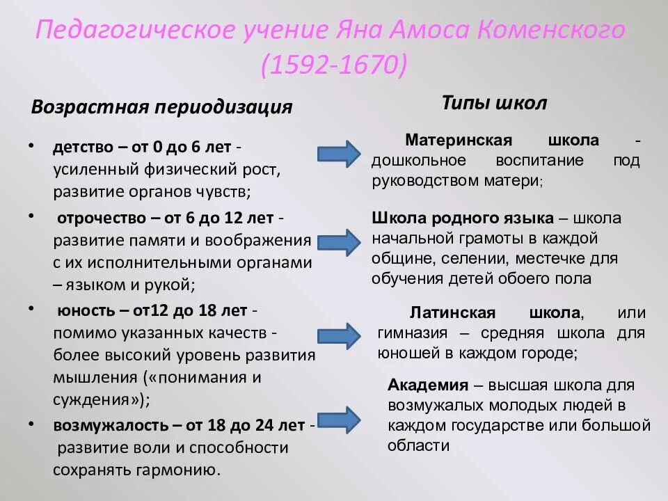 Возрастная периодизация коменского. Педагогические идеи яна коменского. педагогическая система коменского таблица. педагогические идеи яна каменского. ян амос педагогические идеи.