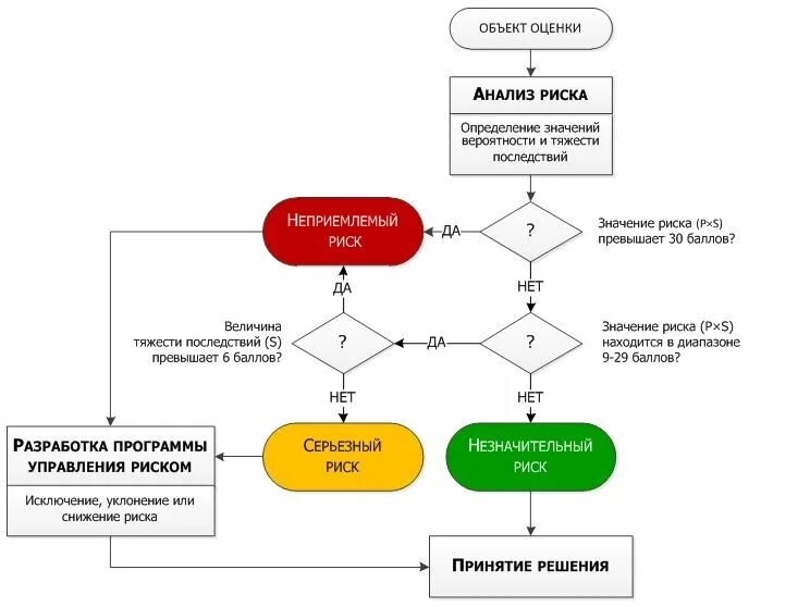 Алгоритм анализа схемы. Управление рисками блок схема. Блок схема управления рисками на предприятии. Схема проведения анализа риска. Алгоритм проведения оценки рисков.
