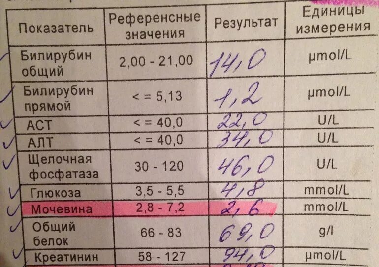 Какие надо сдавать анализы чтобы определить. Анализ крови. Густая кровь анализ крови. Показатели анализов при. Анализ крови на густоту крови.