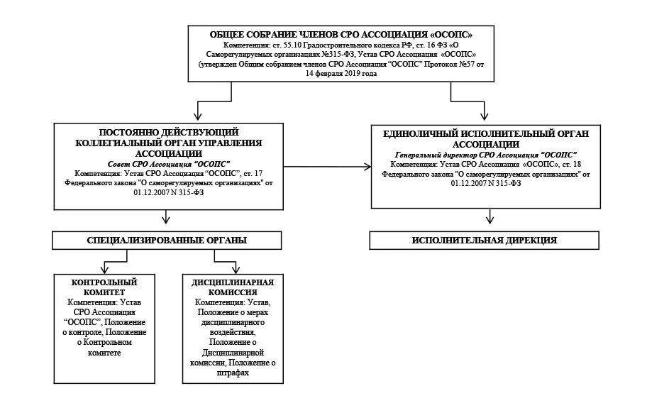 Компетенция органа управления. Полномочия органов управления акционерного общества. Компетенция органов управления ООО. Органы управления саморегулируемой организации. Общество ооо управление