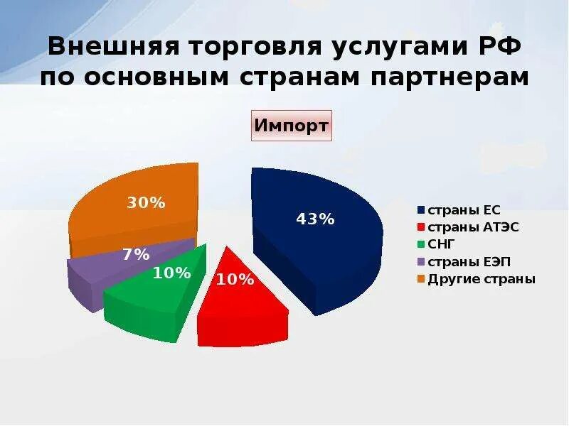 Организация торговли в россии