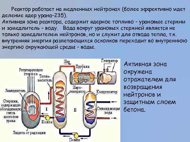 Ядерный реактор на медленных нейтронах схема. Схема устройства ядерного реактора на медленных нейтронах. Устройство ядерного реактора физика 9 класс. Схема ядерного реактора на медленных нейтронах и принцип работы. Что такое ядерный реактор назовите основные