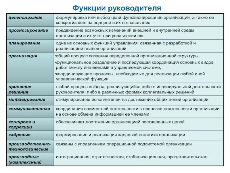 Функции рабочих в организации. Функции руководителя. Функции управления предприятием. Основные функции руководителя в менеджменте. Роли и функции руководителя в организации.