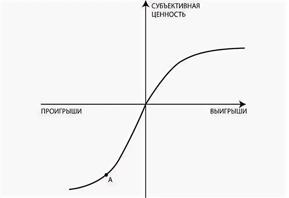 Модель теории перспектив. Канеман Тверски теория перспектив. «Теория перспектив» д. Канемана и а. Тверски.. Теория перспектив график. Субъективные ценности это