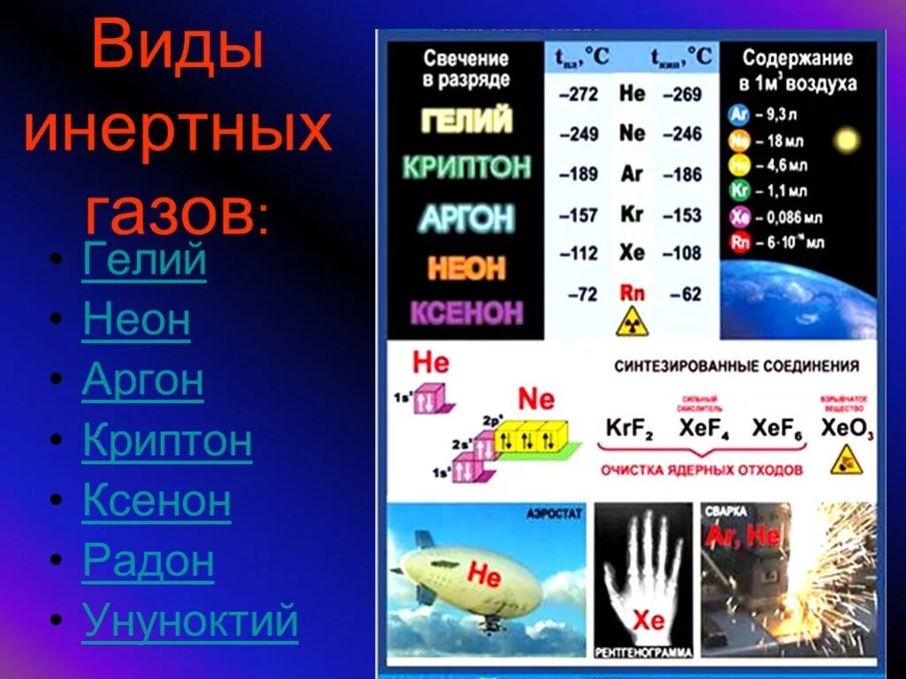 Семейство благородных газов. Инертные ГАЗЫ. Виды инертных газов. Список инертных газов. Инертные ГАЗЫ гелий.