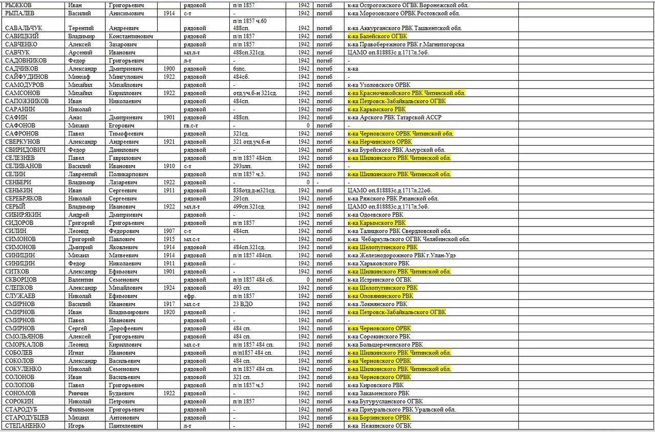 Список раненых 22.03 24. Список погибших солдат. Список погибших солдат РФ. Список погибших военных. Списки погибших на Украине Волгоградская область.