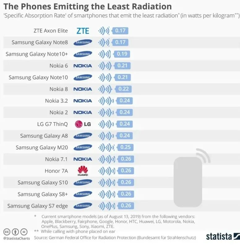 Рейтинг новых телефонов. Самые безопасные смартфоны по излучению. Уровень излучения смартфонов. Таблица SAR мобильных телефонов. Таблица телефонов с самым высоким уровнем излучения.