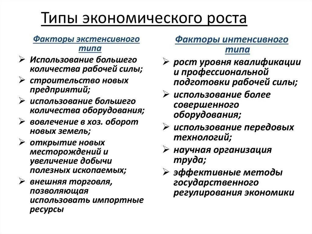 Назовите факторы экономического развития. Понятие и типы экономического роста. Характеристика типов экономического роста. Факторы и типы экономического роста. Экономический рост и его факторы.