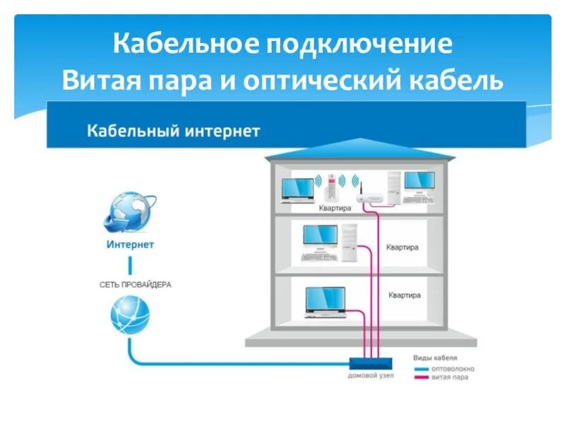 Компании подключающие интернет. Домовая распределительная сеть FTTB. Кабельное подключение к интернету. Домовая распределительная сеть схема. Сеть кабельного телевидения на FTTB.