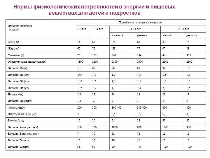 Норма питания детей 6 лет. Суточная потребность в калориях для детей 1-3. Норма для 14 лет белки жиры углеводы. Потребность в калориях ребенок 3 года. Таблица 3 нормы физиологических потребностей для детей и подростков.