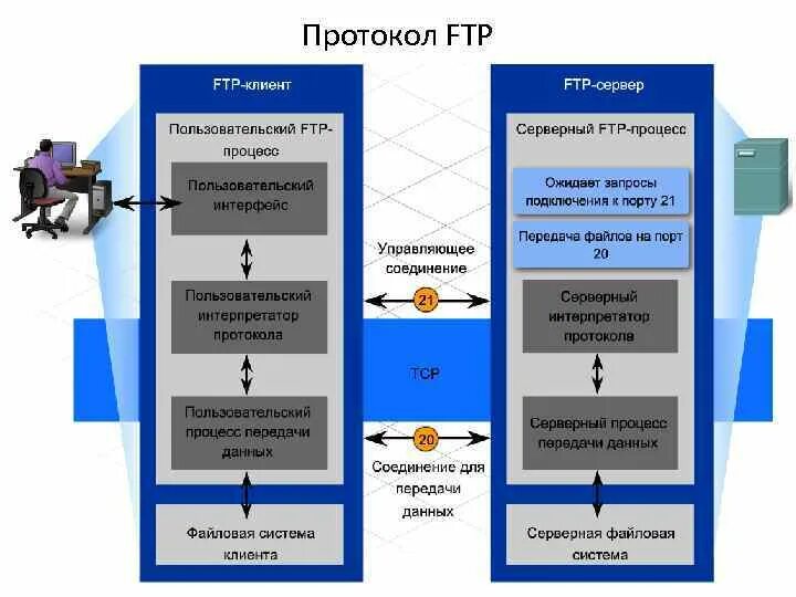 Протокол передачи файлов FTP. FTP протокол схема. FTP сервер схема. FTP (file transfer Protocol, протокол передачи файлов). Ftp системы