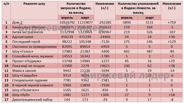 Популярные реалити. Самые популярные телешоу в России. Реалити шоу в России. Реалити шоу список. Популярные реалити шоу России.