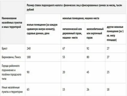 Налог со сдачи недвижимости в аренду