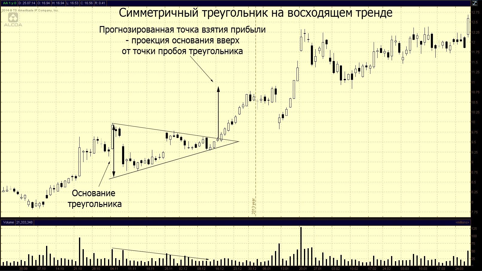 Треугольник на восходящем тренде. Треугольник на восходящем тренде. Теханализ треугольник на нисходящем тренде. Треугольник на восходящем тренде. Восходящий тренд нисходящий треугольник.