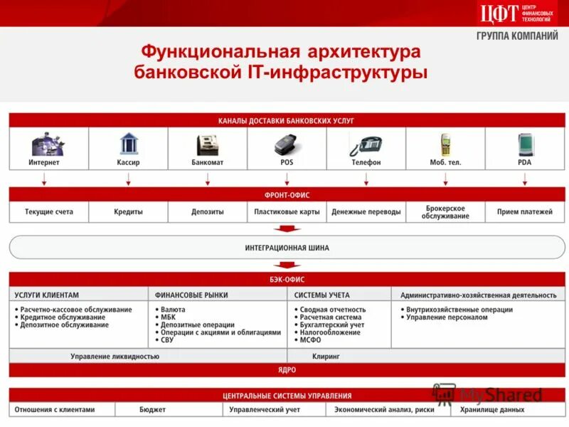 организационная структура пао втб банк. группа компаний банковских. банковская группа и банковский холдинг общие черты. организационная структура пао втб банк. структура банковской организации (организационная схема).