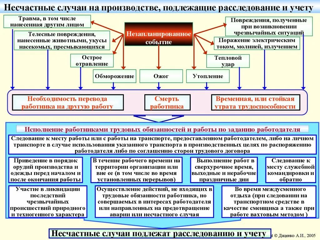 Презентация на тему травмы. Понятие производственная травма. Алгоритм действий при несчастных случаях. Производственные травмы гигиена. Несчастные случаи на производстве охрана труда.