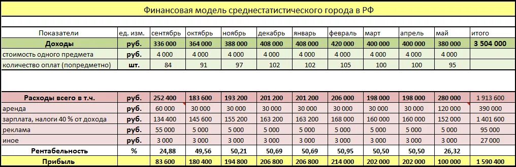 Стоимость финансовой модели. Финансовая модель. Финансовая модель магазина. Финансовая модель франшизы. Финансовая модель магазина одежды.