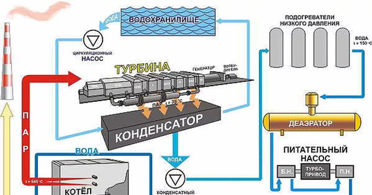 Принцип работы горячей. Тэц схема и принцип работы. принцип работы и устройство тепловой электростанции. схема работы тепловой электростанции. принципиальная схема тепловой электростанции.