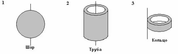 Шар и цилиндр одинаковой массы. Тонкостенный цилиндр. Цилиндрическое кольцо. Момент инерции соотношение кольцо цилиндр и шар. Моменты инерции диска трубы и шара.