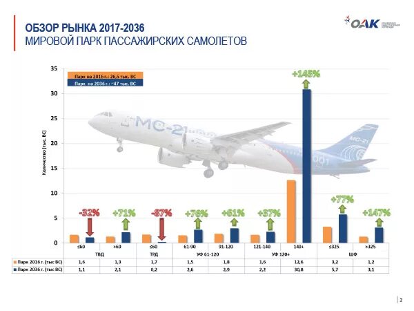 Ведущие страны производители авиастроения. Мировой рынок гражданской авиации. Рынок гражданских самолетов. Мировой рынок гражданских самолетов. Рынок производителей пассажирских самолетов.