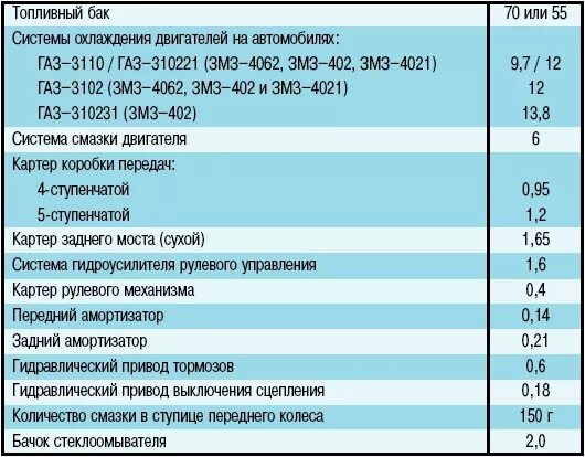 Сколько литров заливается в коробку передач. Заправочные емкости Газель 3302 ЗМЗ 402. Газель бизнес сколько заливать масла в КПП. Заправочные емкости Газель 405 двигатель. Газель 402 мотор объем масла.