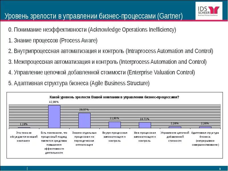 Показатели уровня управления. Уровни зрелости бизнес-процессов. Оценка уровня зрелости процессов. Уровни зрелости процессного управления. Оценка зрелости бизнес-процессов.