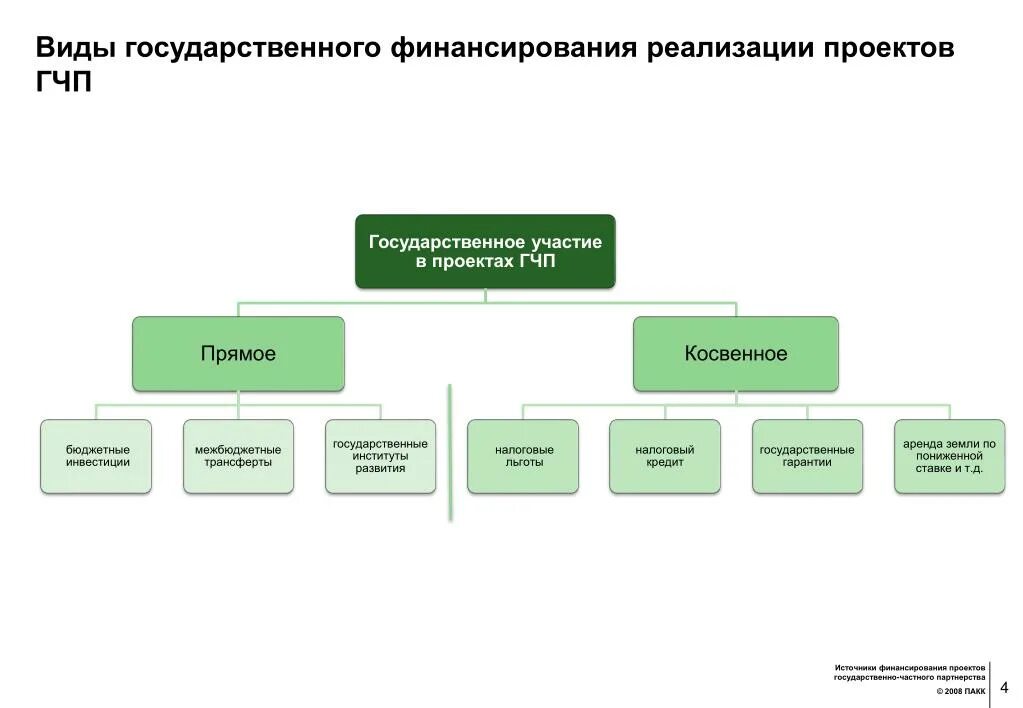 Структура финансирования государственных учреждений. Источники финансирования (государственное финансирование). Источники финансирования ГЧП проектов. Фонд реализации имущества