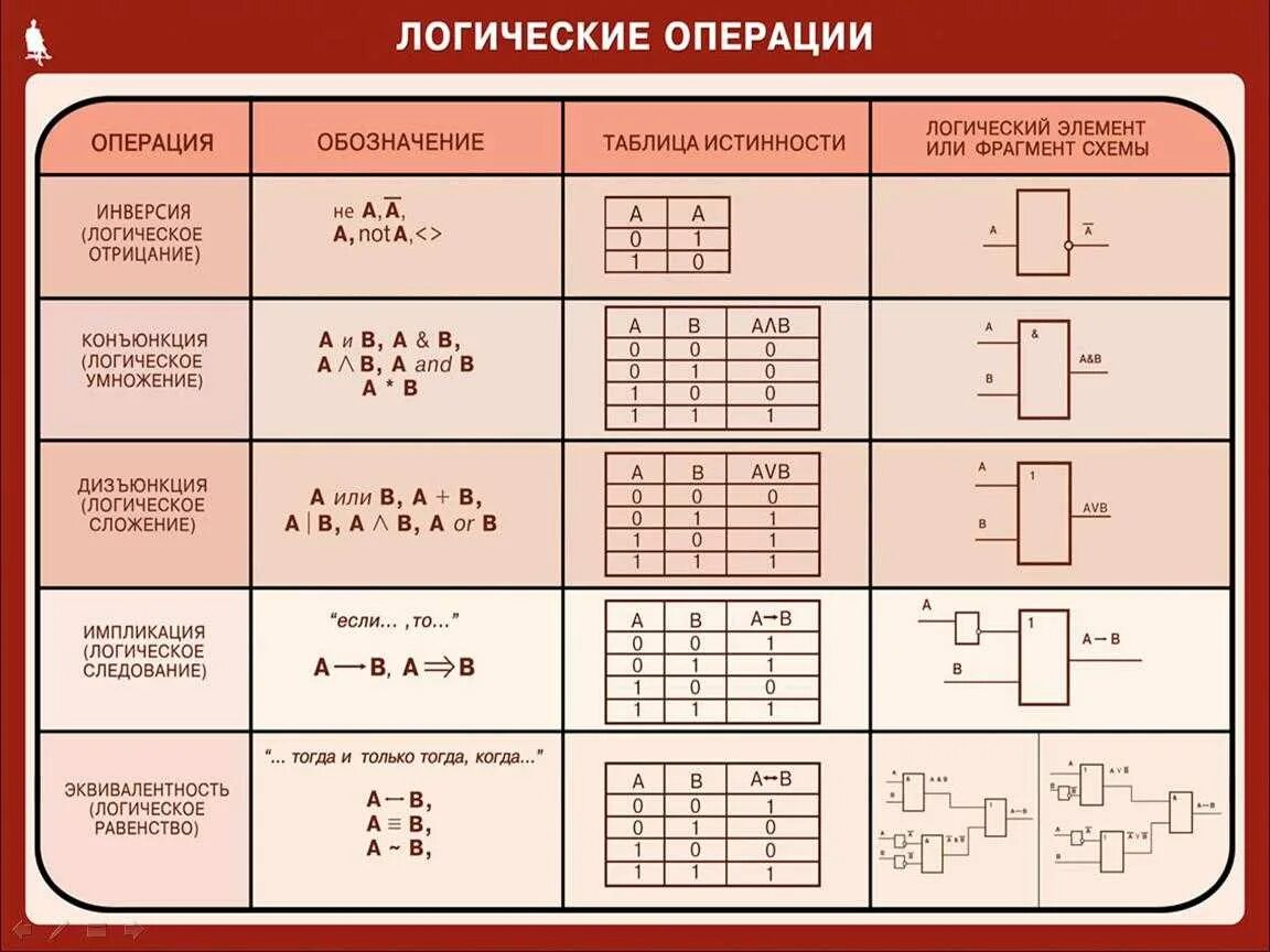 Если блок облбаза отсутствует то элементы. Обозначение логической операции и таблица истинности. Таблица истинности в логике обозначение. Функции логических операций. Основные логические операции обозначения.