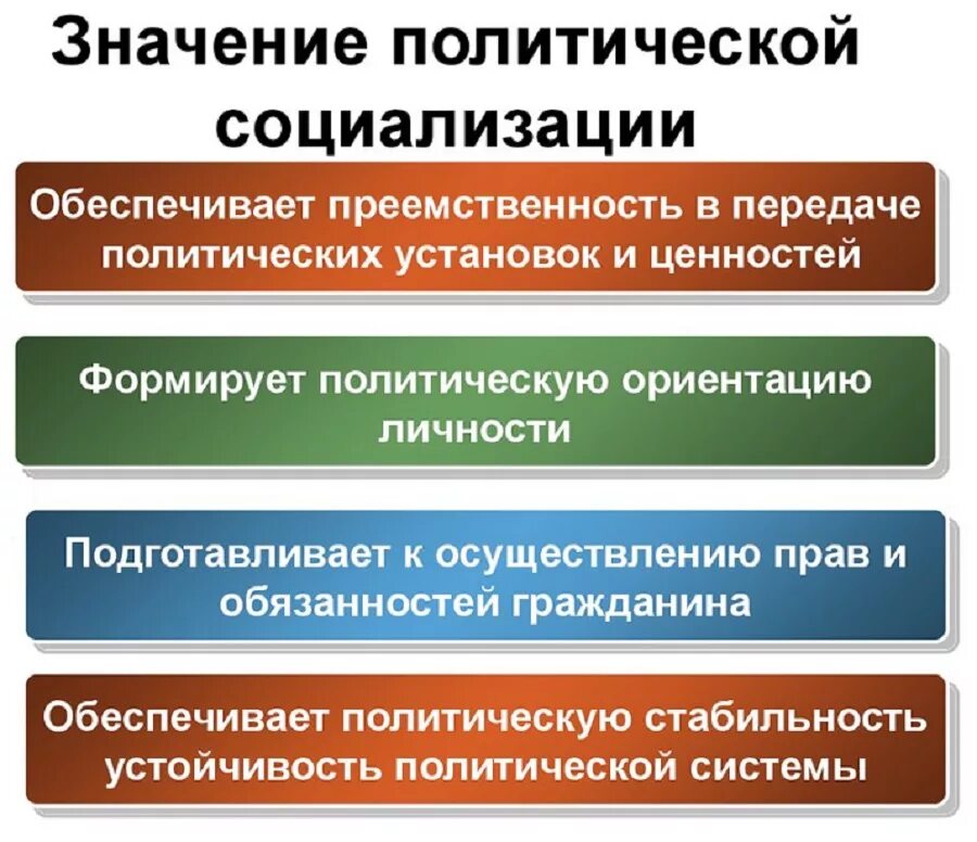 Функции социализации способствуют. Политическая социализация. Функции политической социализации. Роль политической социализации. Процесс политической социализации.