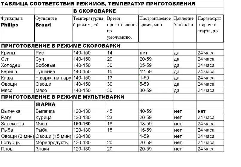 Температура приготовления в мультиварке. Температура приготовления продуктов. Температура варки мяса в мультиварке. Таблица для мультиварки.