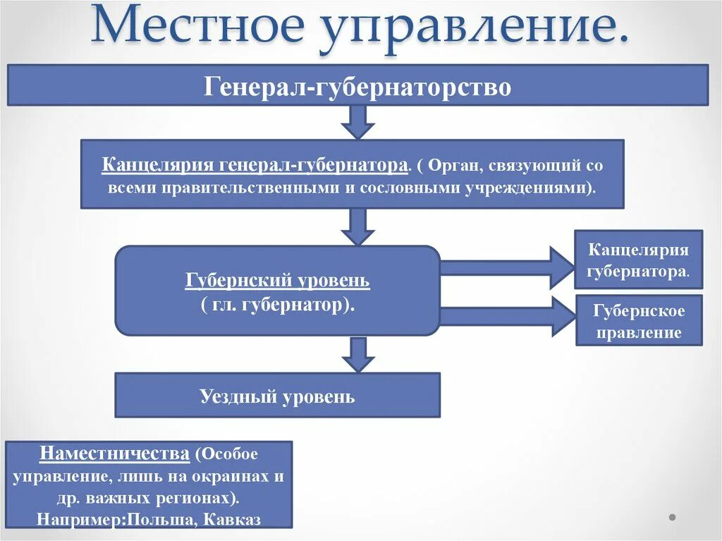 Курсы муниципального управления. Местное управление. Генерал-губернаторство. Генералгубернпторство. Государственное и местное управление.