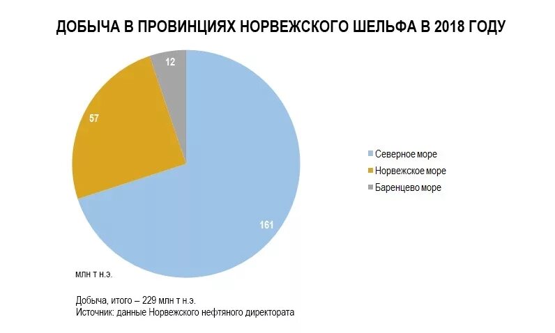 Основные отрасли экономики норвегии. Структура экономики норвегии. Отрасли экономики норвегии. Основные отрасли хозяйства норвегии. Специализация хозяйства норвегии.