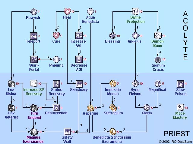 Скилы high priest рагнарок. Билд ассасин dragon nest. Дерево умений рагнарок. Пве билд на изобретателя драгон нест. Скилы калькулятор.